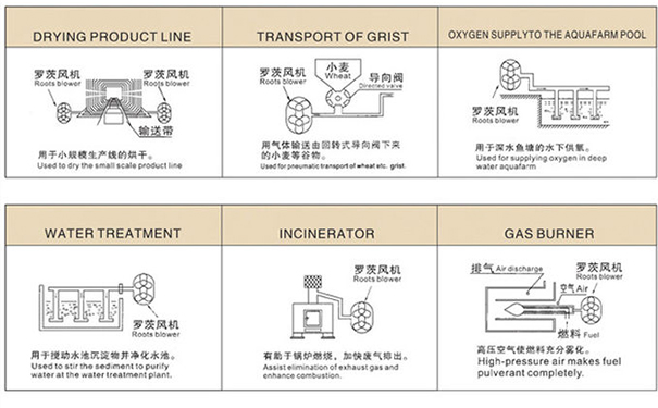 羅茨鼓風機在中央供料系統(tǒng)中重要嗎? 羅茨鼓風機在中央供料系統(tǒng)中重要嗎?